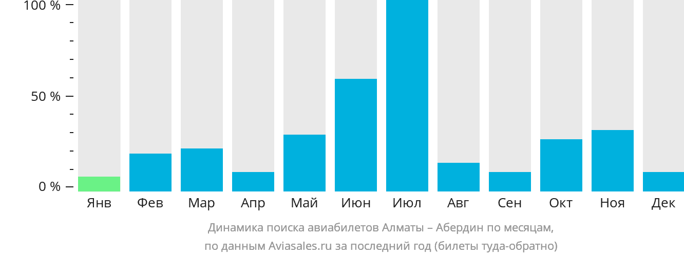 Динамика поиска авиабилетов из Алматы в Абердин по месяцам