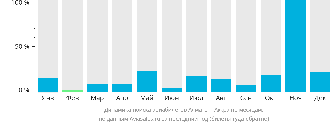 Динамика поиска авиабилетов из Алматы в Аккру по месяцам