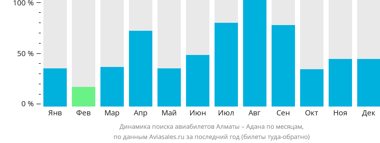 Динамика поиска авиабилетов из Алматы в Адану по месяцам
