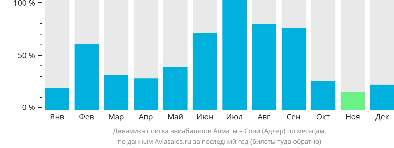 Динамика поиска авиабилетов из Алматы в Сочи по месяцам