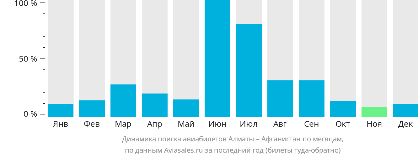 Динамика поиска авиабилетов из Алматы Афганистан по месяцам