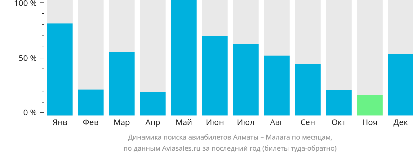 Динамика поиска авиабилетов из Алматы в Малагу по месяцам