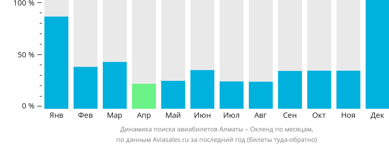 Динамика поиска авиабилетов из Алматы в Окленд по месяцам