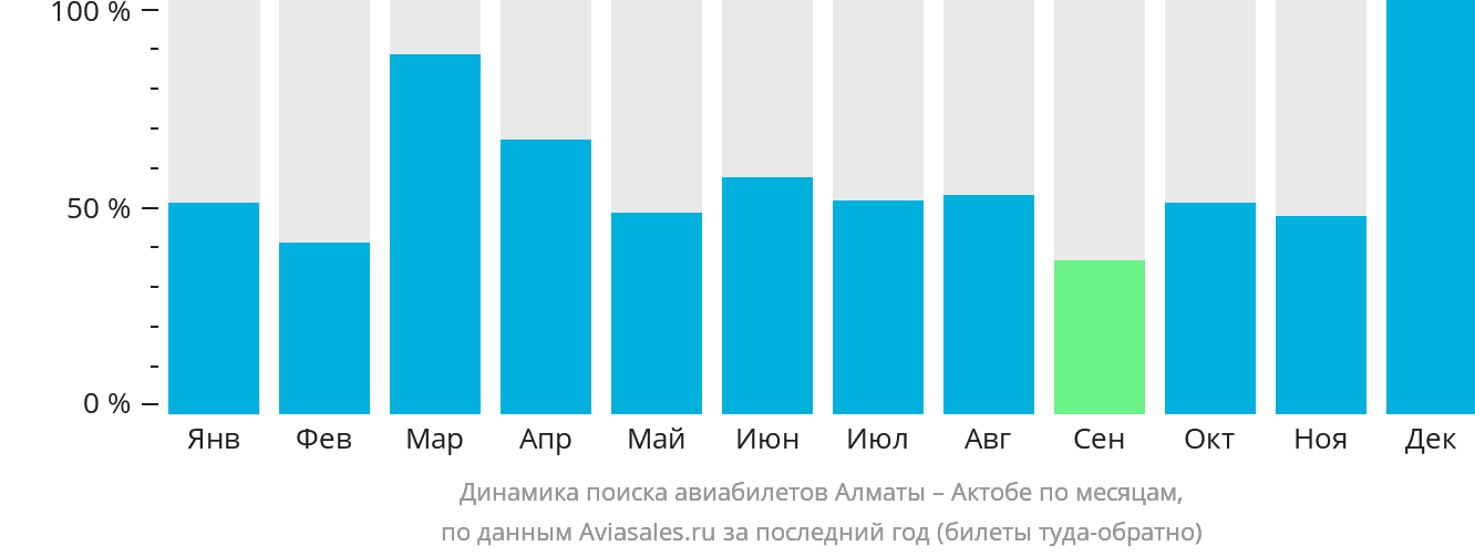 Динамика поиска авиабилетов из Алматы в Актобе по месяцам