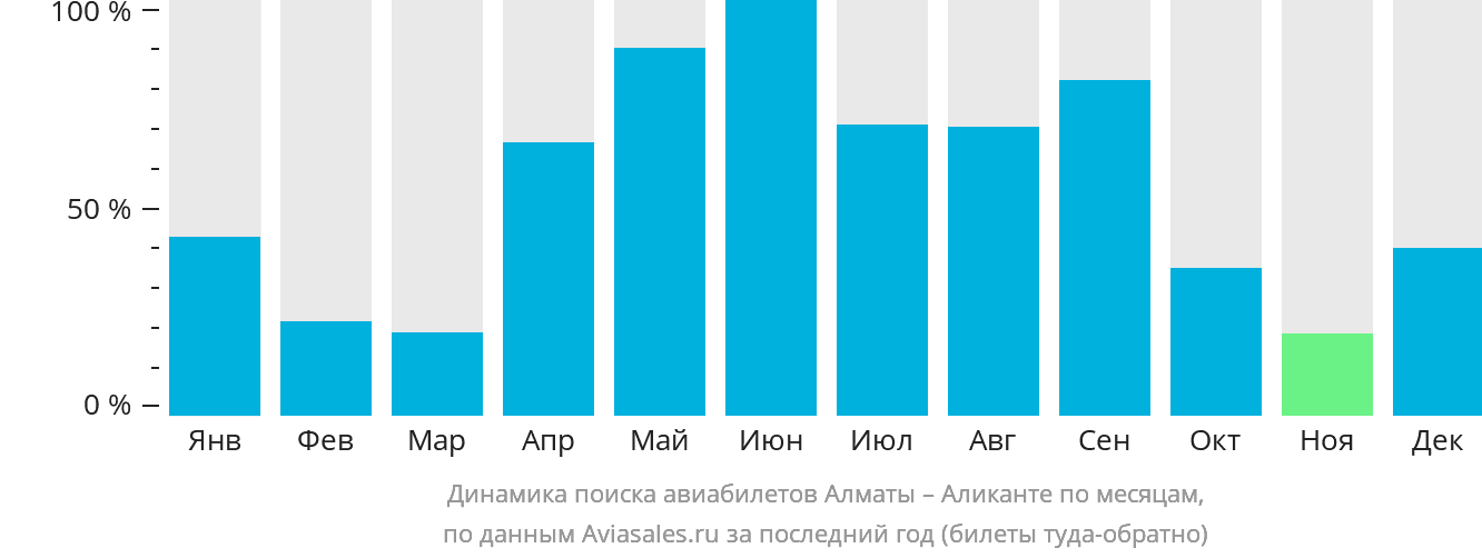Динамика поиска авиабилетов из Алматы в Аликанте по месяцам
