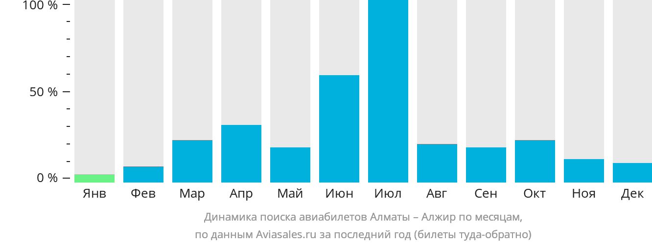 Динамика поиска авиабилетов из Алматы в Алжир по месяцам