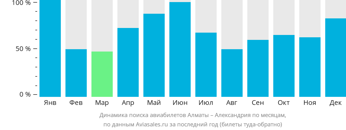 Динамика поиска авиабилетов из Алматы в Александрию по месяцам