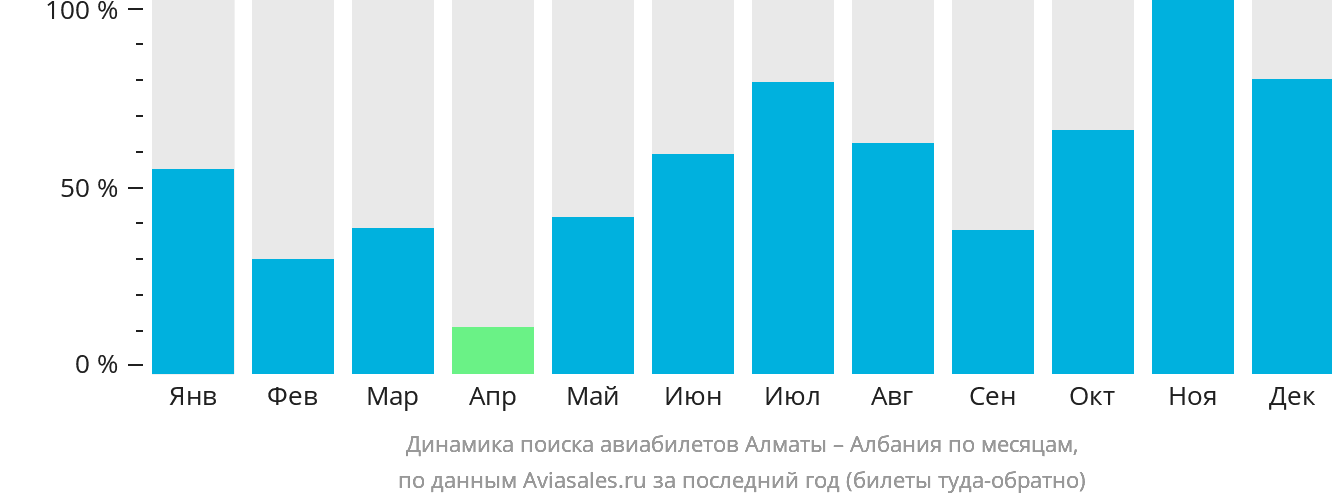 Динамика поиска авиабилетов из Алматы в Албанию по месяцам
