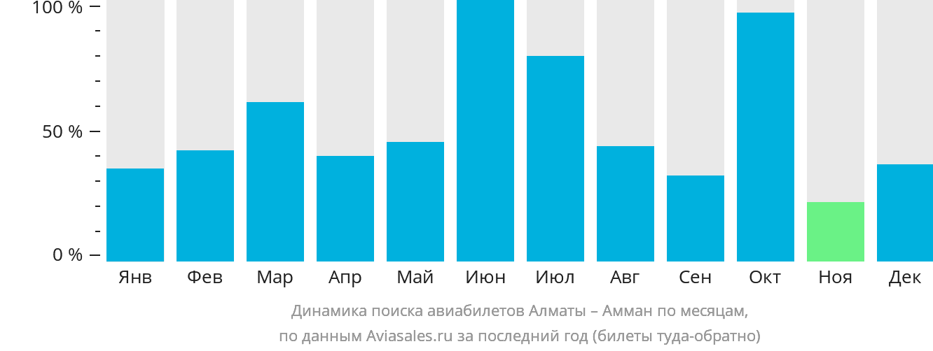 Динамика поиска авиабилетов из Алматы в Амман по месяцам