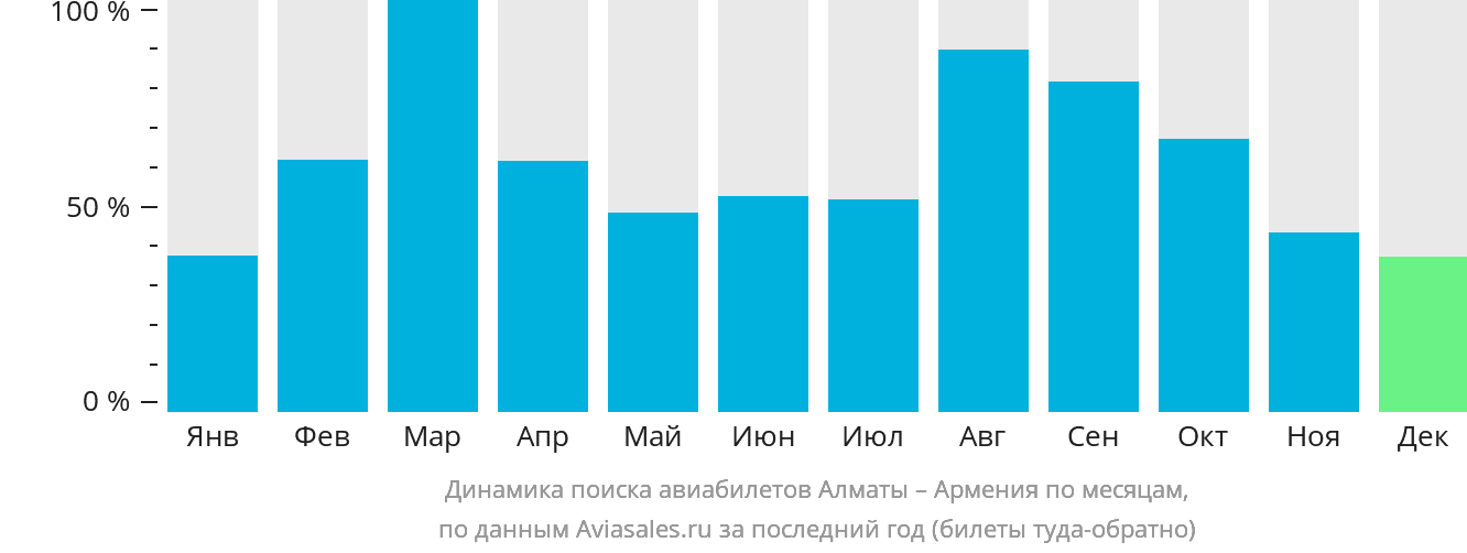 Динамика поиска авиабилетов из Алматы в Армению по месяцам
