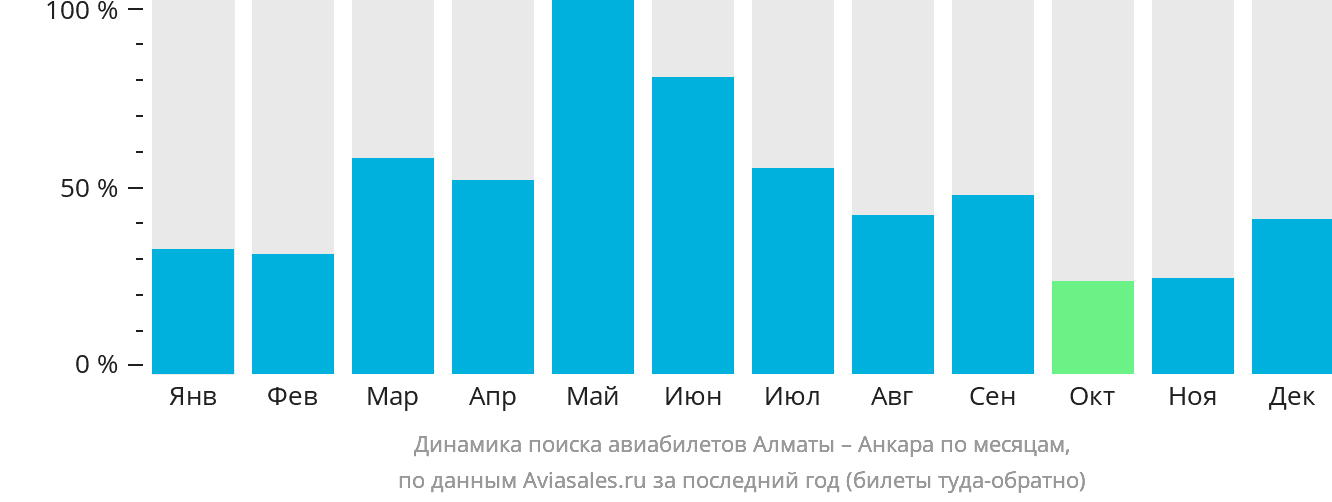 Динамика поиска авиабилетов из Алматы в Анкару по месяцам