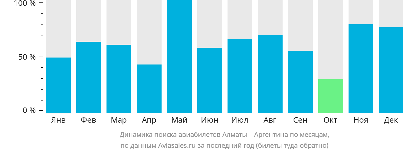 Динамика поиска авиабилетов из Алматы в Аргентину по месяцам