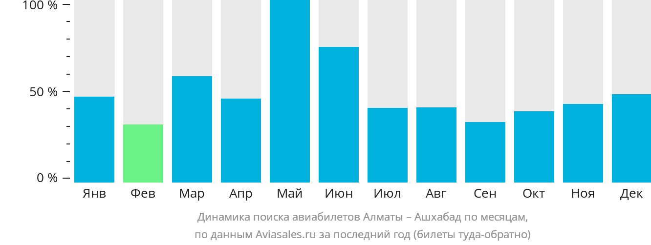 Динамика поиска авиабилетов из Алматы в Ашхабад по месяцам