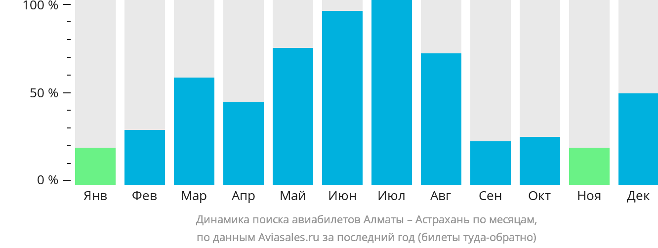 Динамика поиска авиабилетов из Алматы в Астрахань по месяцам