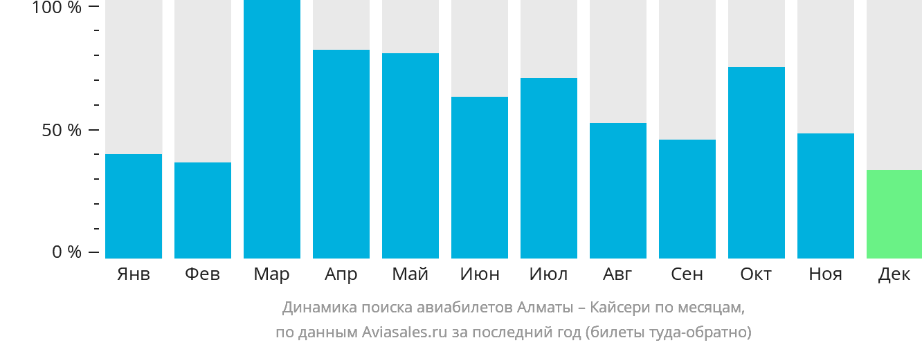 Динамика поиска авиабилетов из Алматы в Кайсери по месяцам