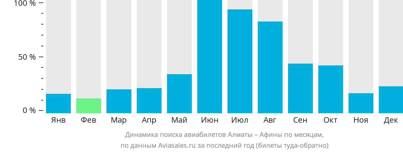 Динамика поиска авиабилетов из Алматы в Афины по месяцам