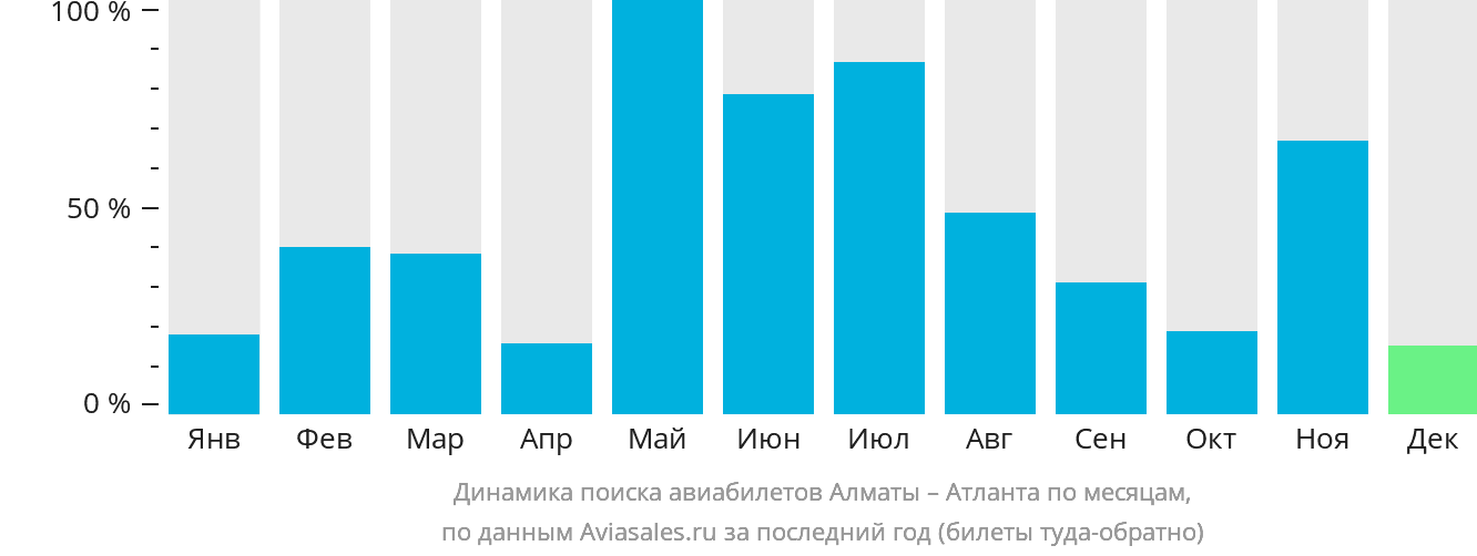Динамика поиска авиабилетов из Алматы в Атланту по месяцам