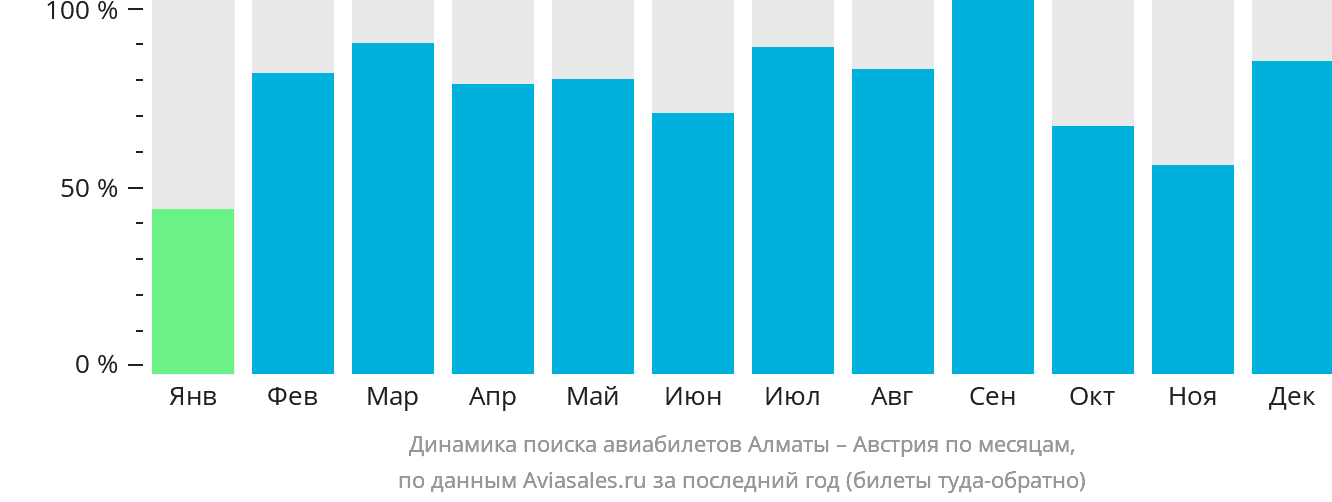 Динамика поиска авиабилетов из Алматы в Австрию по месяцам