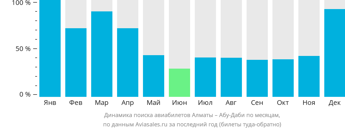 Динамика поиска авиабилетов из Алматы в Абу-Даби по месяцам