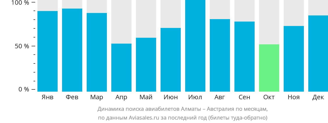 Динамика поиска авиабилетов из Алматы в Австралию по месяцам