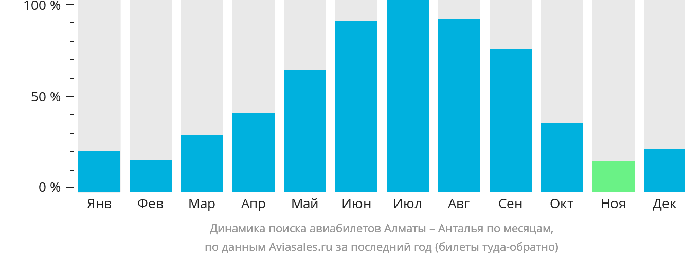 Динамика поиска авиабилетов из Алматы в Анталью по месяцам