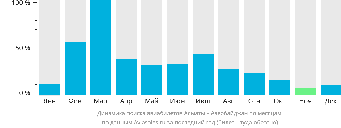 Динамика поиска авиабилетов из Алматы в Азербайджан по месяцам