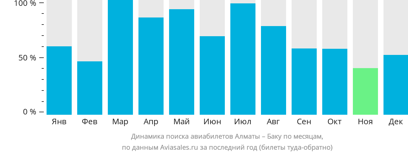 Динамика поиска авиабилетов из Алматы в Баку по месяцам
