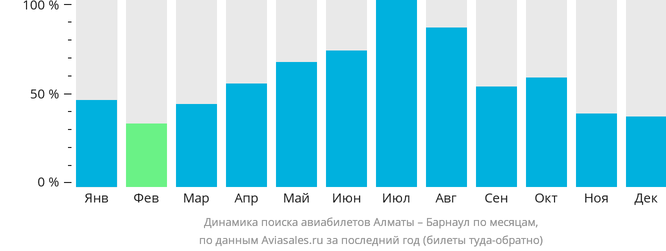 Динамика поиска авиабилетов из Алматы в Барнаул по месяцам