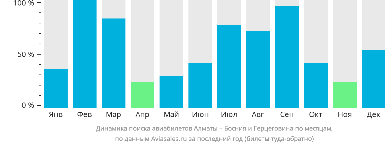 Динамика поиска авиабилетов из Алматы в Боснию и Герцеговину по месяцам