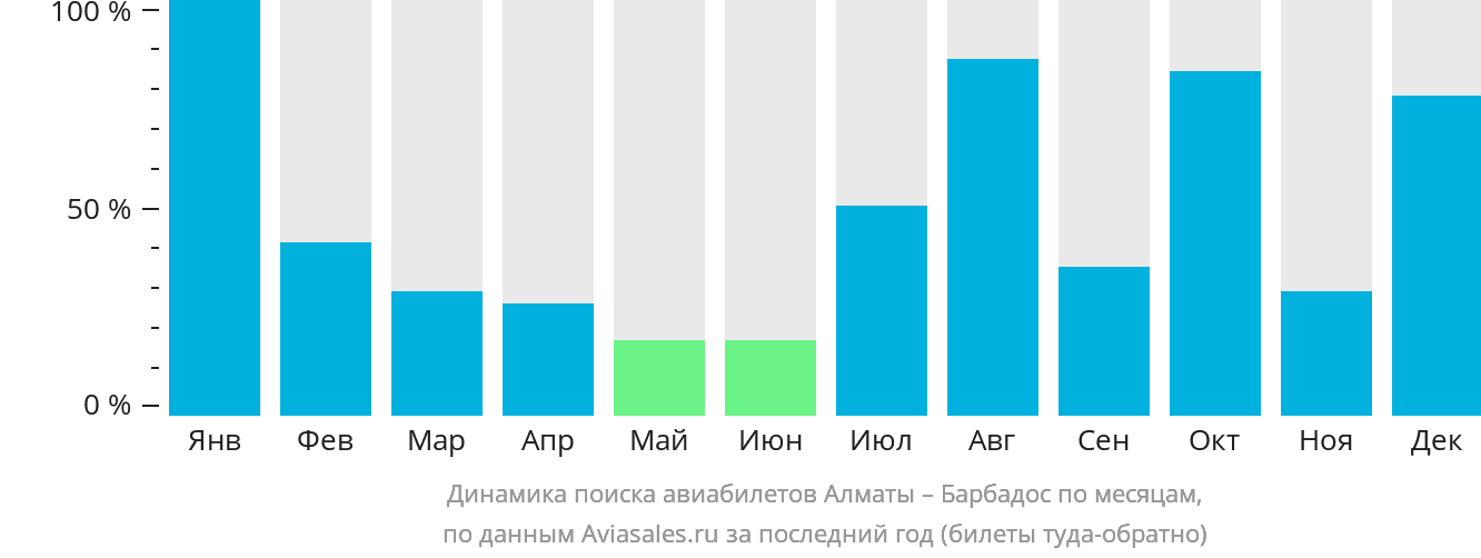 Динамика поиска авиабилетов из Алматы на Барбадос по месяцам