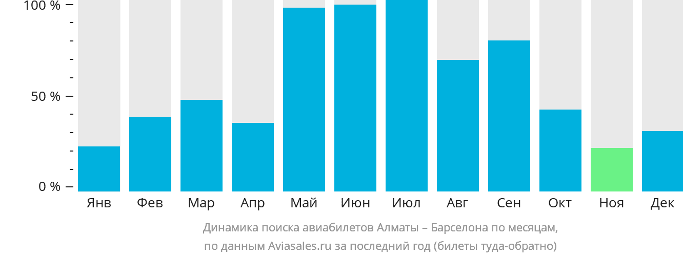Динамика поиска авиабилетов из Алматы в Барселону по месяцам