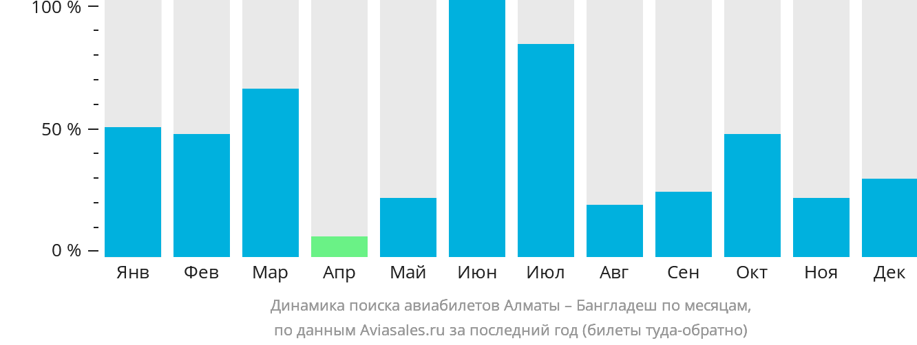 Динамика поиска авиабилетов из Алматы в Бангладеш по месяцам