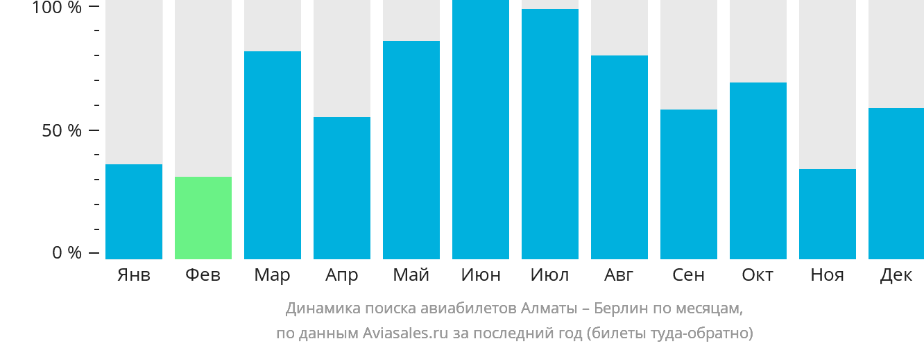 Динамика поиска авиабилетов из Алматы в Берлин по месяцам