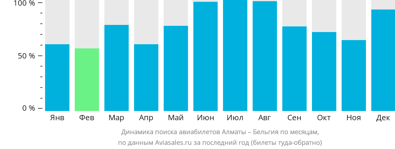 Динамика поиска авиабилетов из Алматы в Бельгию по месяцам