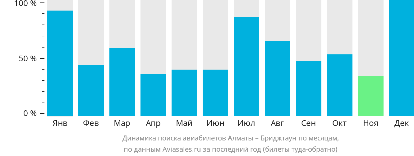 Динамика поиска авиабилетов из Алматы в Бриджтаун по месяцам
