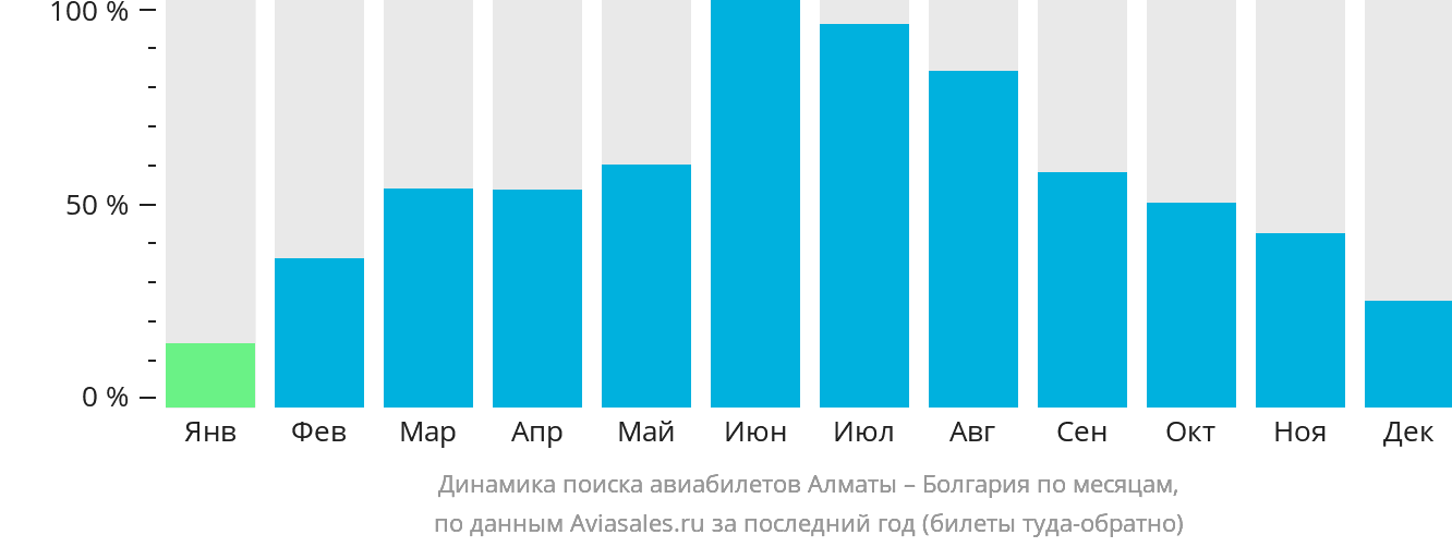 Динамика поиска авиабилетов из Алматы в Болгарию по месяцам