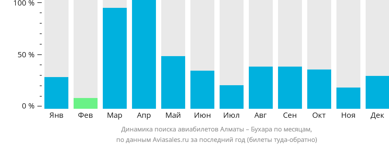 Динамика поиска авиабилетов из Алматы в Бухару по месяцам