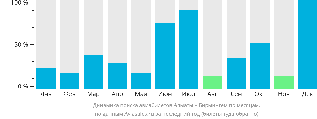 Динамика поиска авиабилетов из Алматы в Бирмингем по месяцам