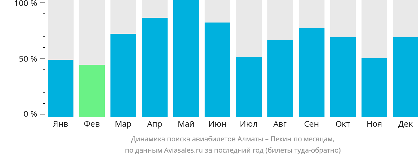Динамика поиска авиабилетов из Алматы в Пекин по месяцам