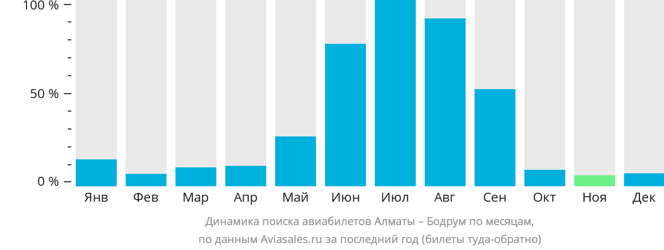 Динамика поиска авиабилетов из Алматы в Бодрум по месяцам