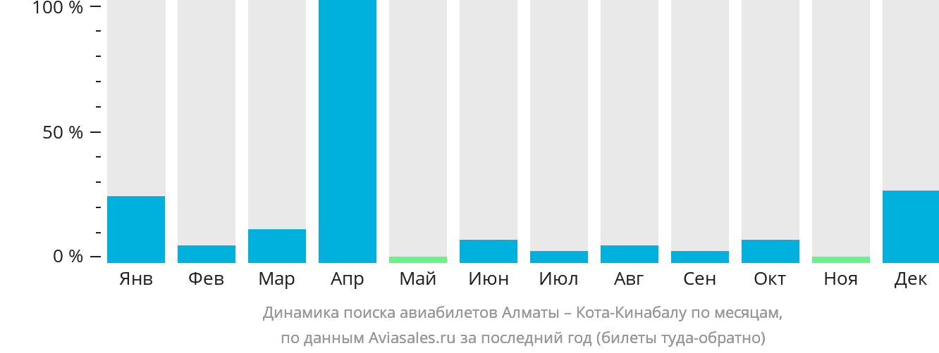 Динамика поиска авиабилетов из Алматы в Кота-Кинабалу по месяцам