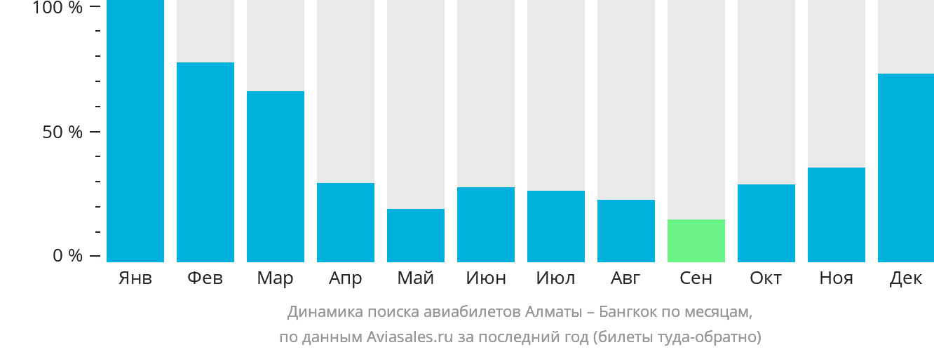 Динамика поиска авиабилетов из Алматы в Бангкок по месяцам