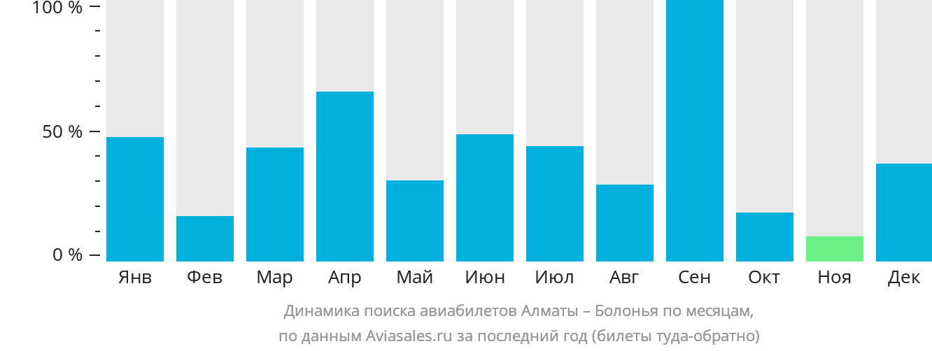 Динамика поиска авиабилетов из Алматы в Болонью по месяцам