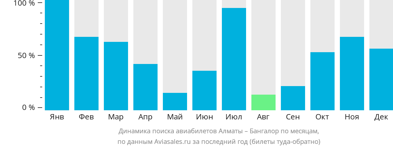 Динамика поиска авиабилетов из Алматы в Бангалор по месяцам