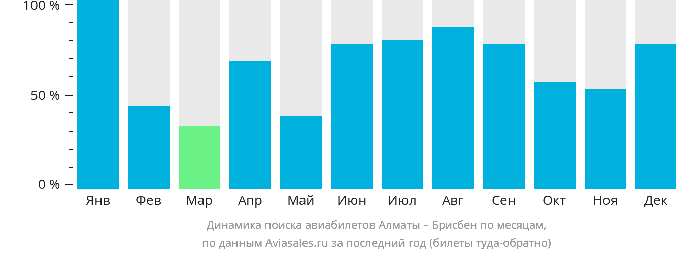 Динамика поиска авиабилетов из Алматы в Брисбен по месяцам