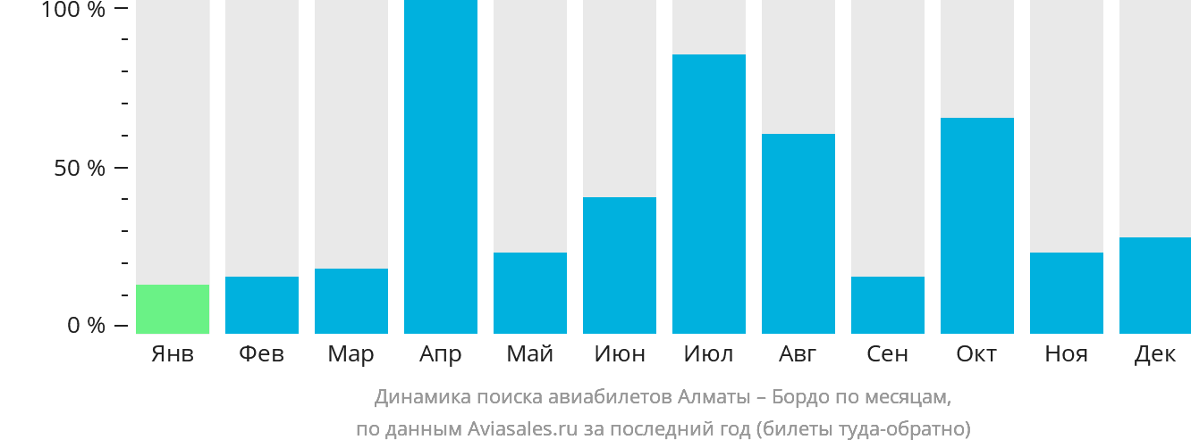 Динамика поиска авиабилетов из Алматы в Бордо по месяцам