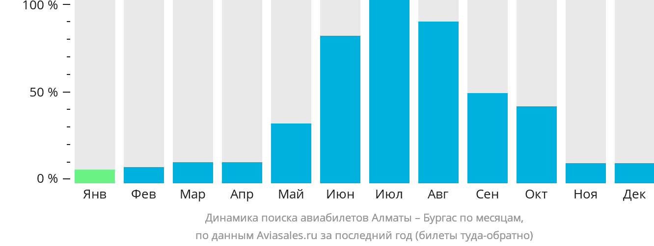 Динамика поиска авиабилетов из Алматы в Бургас по месяцам