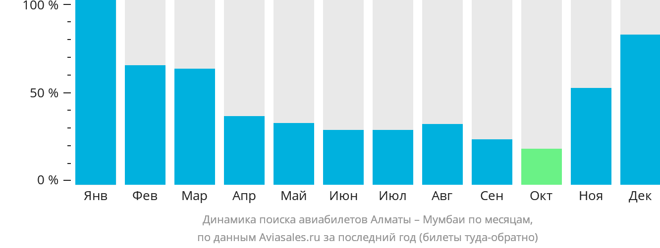 Динамика поиска авиабилетов из Алматы в Мумбаи по месяцам