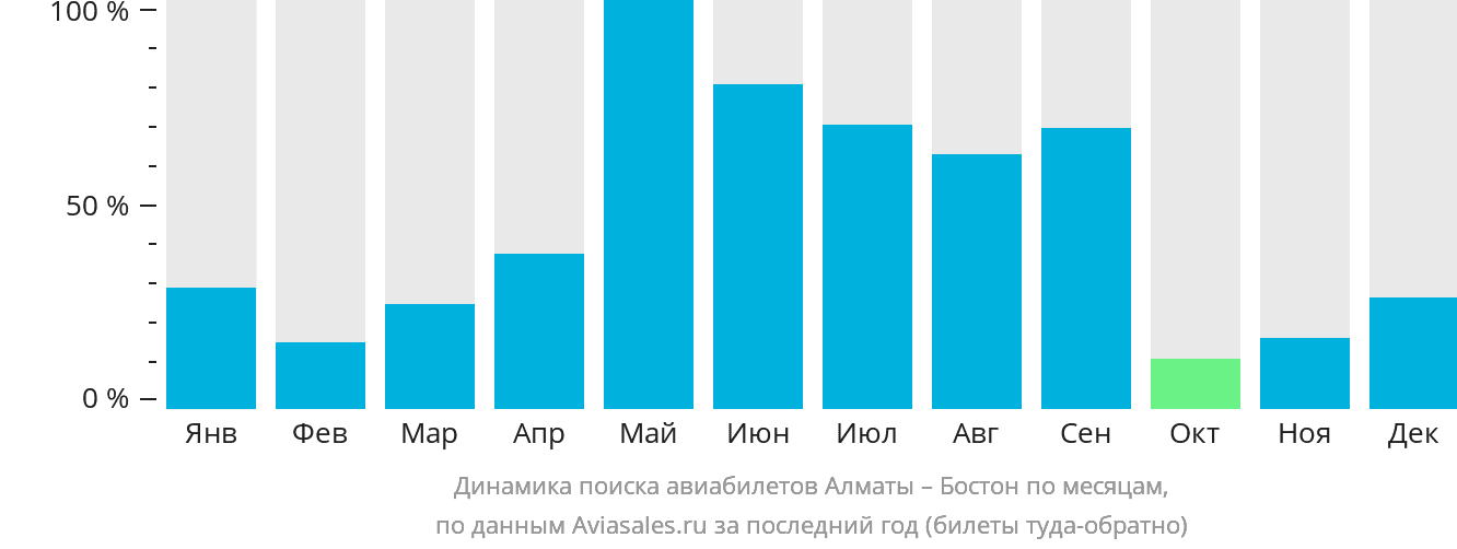 Динамика поиска авиабилетов из Алматы в Бостон по месяцам