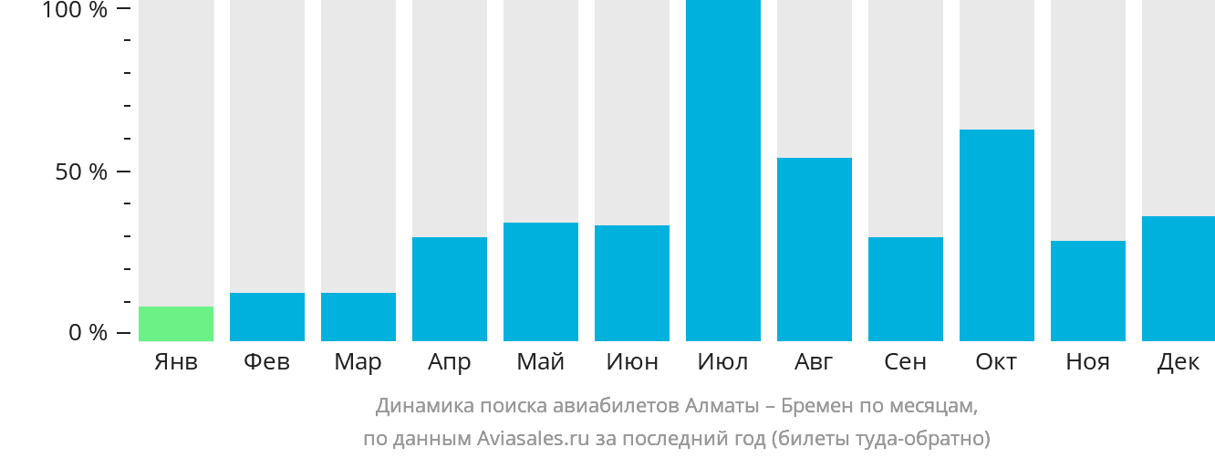 Динамика поиска авиабилетов из Алматы в Бремен по месяцам